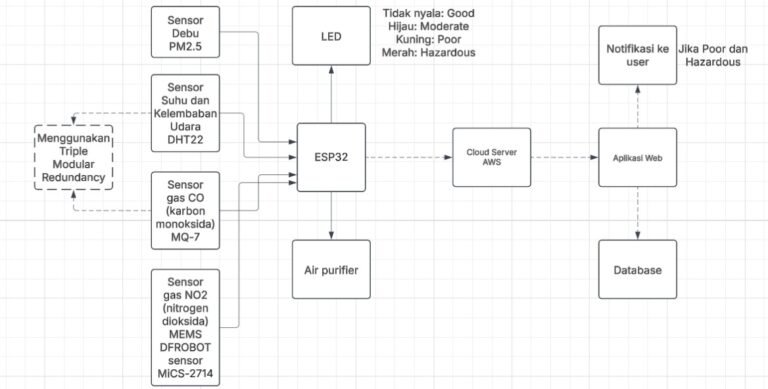 Sistem Cerdas Pemantauan Kualitas Udara dan Pemurnian Otomatis untuk Rumah Sekitar Pabrik Semen