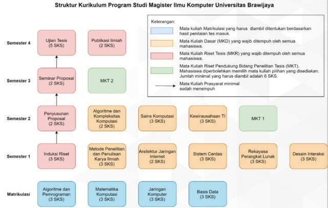 Kurikulum (S2) - Fakultas Ilmu Komputer | Universitas Brawijaya