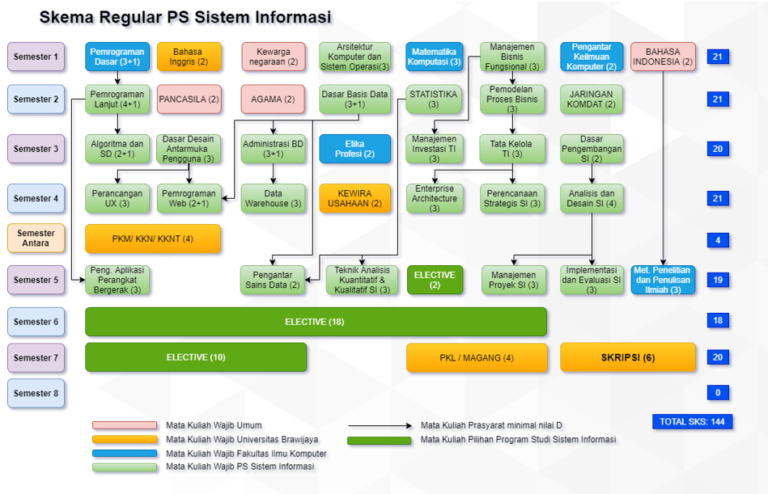 Kurikulum (SI) - Fakultas Ilmu Komputer | Universitas Brawijaya